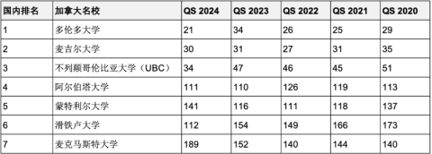 重磅汇总最近5年连续进入QS全球前200世界名校！中英澳加留学首选哪些？