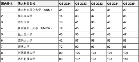重磅汇总最近5年连续进入QS全球前200世界名校！中英澳加留学首选哪些？