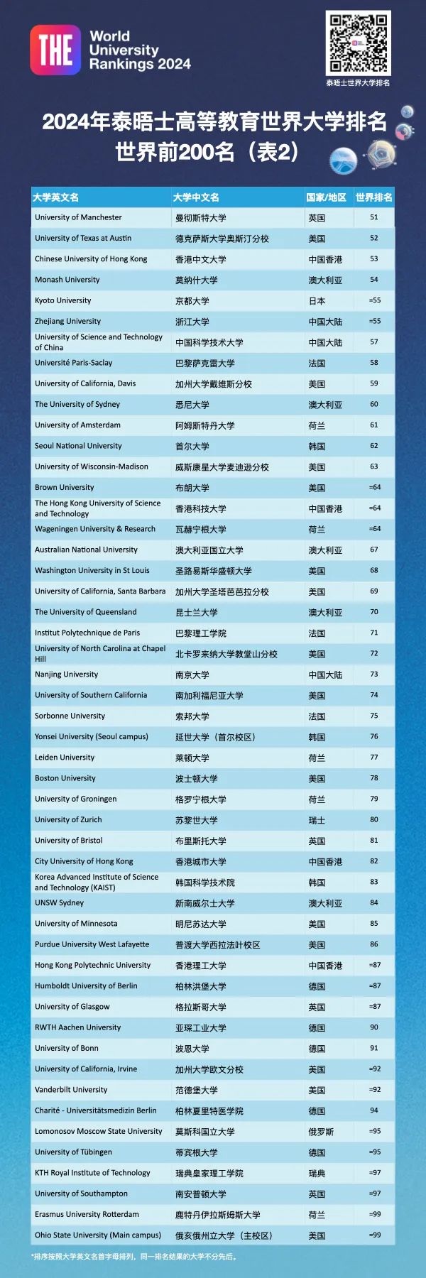 重磅揭晓｜2024年泰晤士高等教育世界大学排名正式揭晓：中国大陆高校再次向世界大学排名前10名迈进