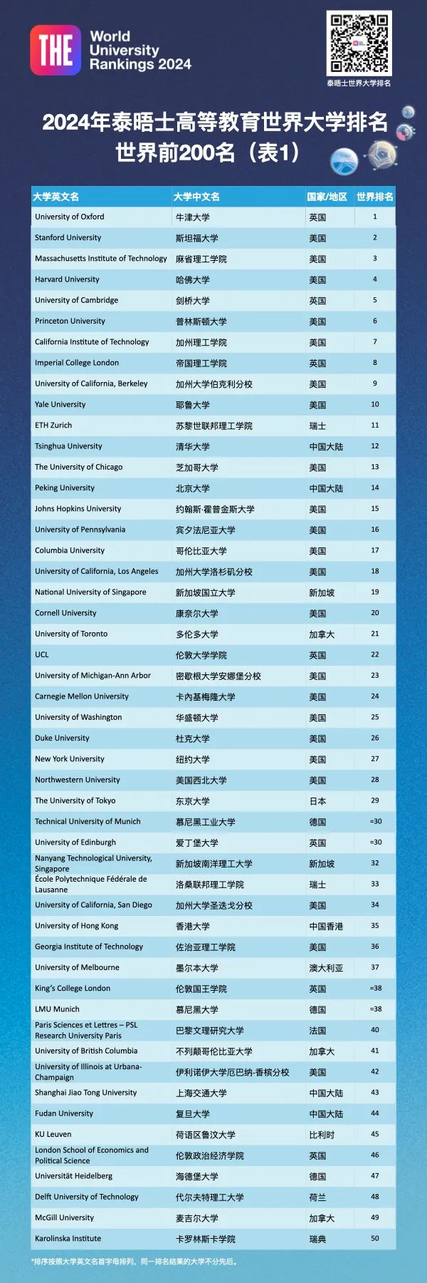 重磅揭晓｜2024年泰晤士高等教育世界大学排名正式揭晓：中国大陆高校再次向世界大学排名前10名迈进