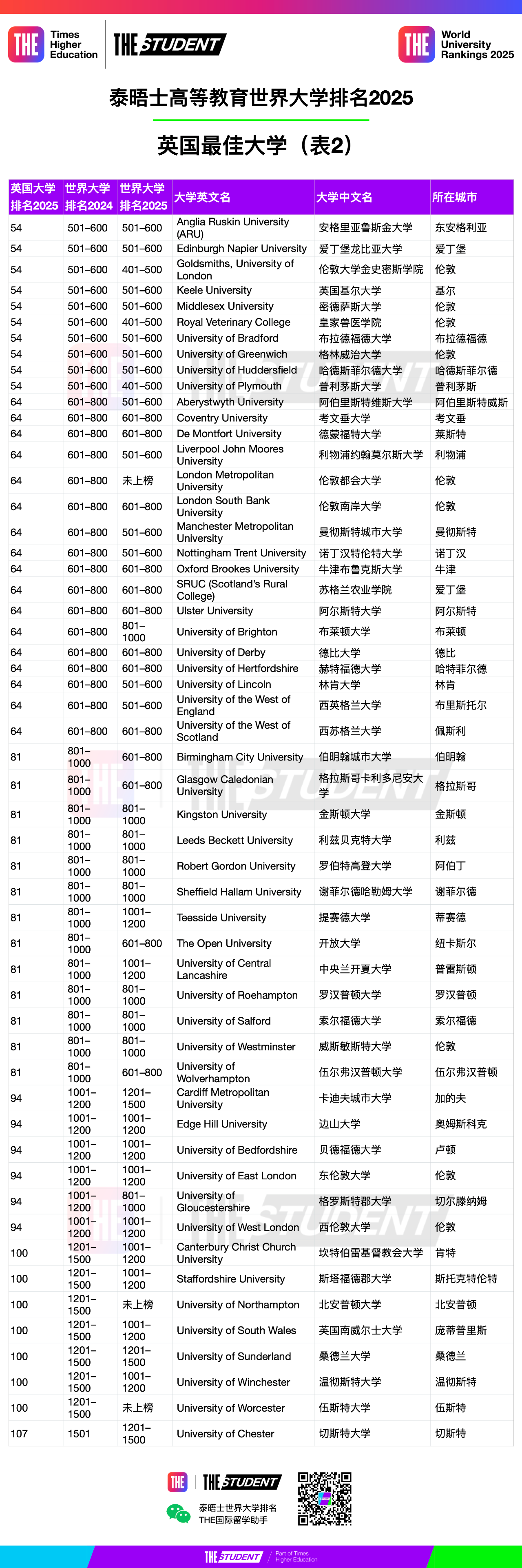 英国大学在泰晤士高等教育世界大学排名2025中表现突出