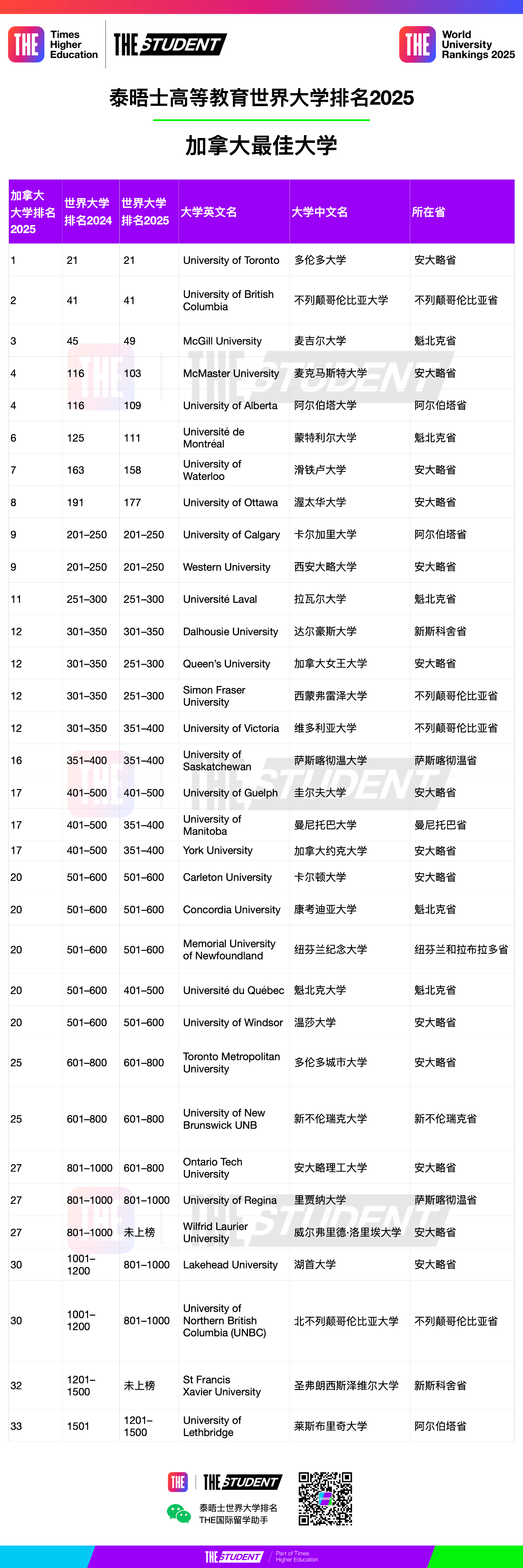 2025年泰晤士高等教育世界大学排名：加拿大最佳大学概览