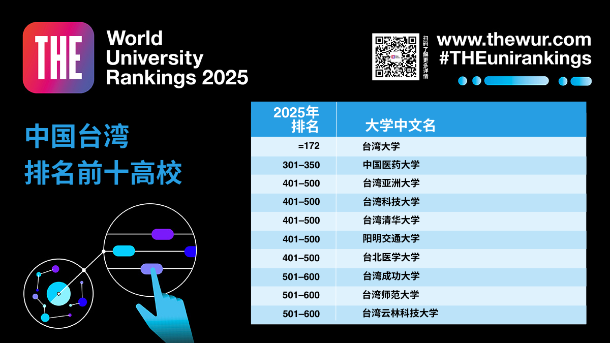 排名揭晓｜中国政府对高等教育的投资取得成效，中国内地高校在2025年泰晤士高等教育世界大学排名中向世界前十名迈进