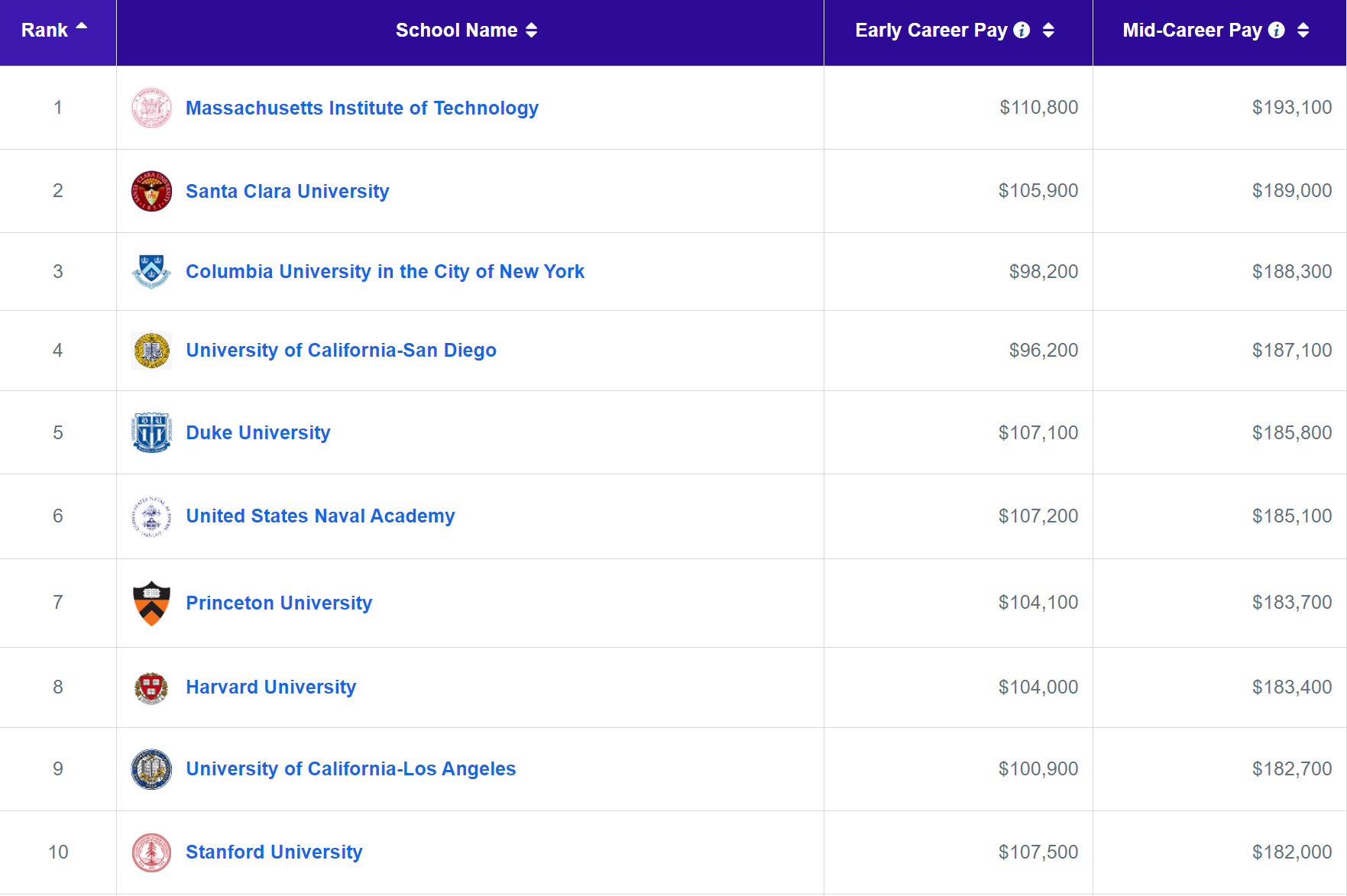 美国大学高薪潜力榜重磅出炉！MIT、普林斯顿、海军学院位列三甲