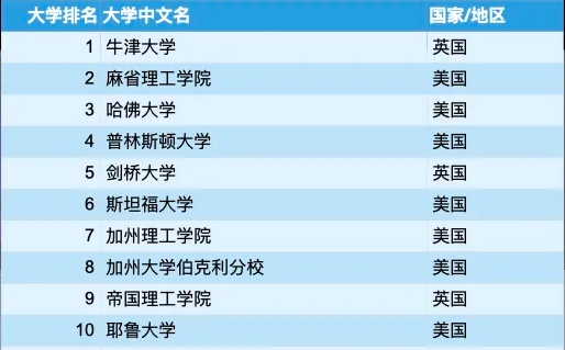 重磅来袭！2025泰晤士世界大学排名发布！参与高校数量再创新高