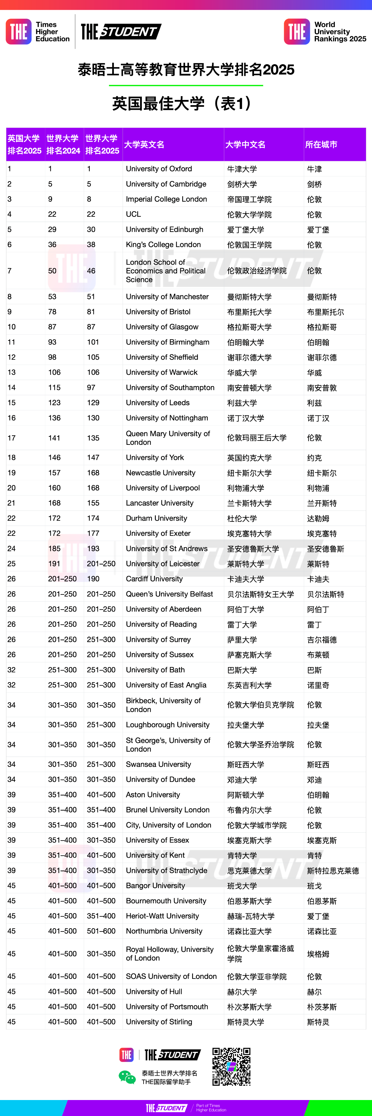 英国大学在泰晤士高等教育世界大学排名2025中表现突出