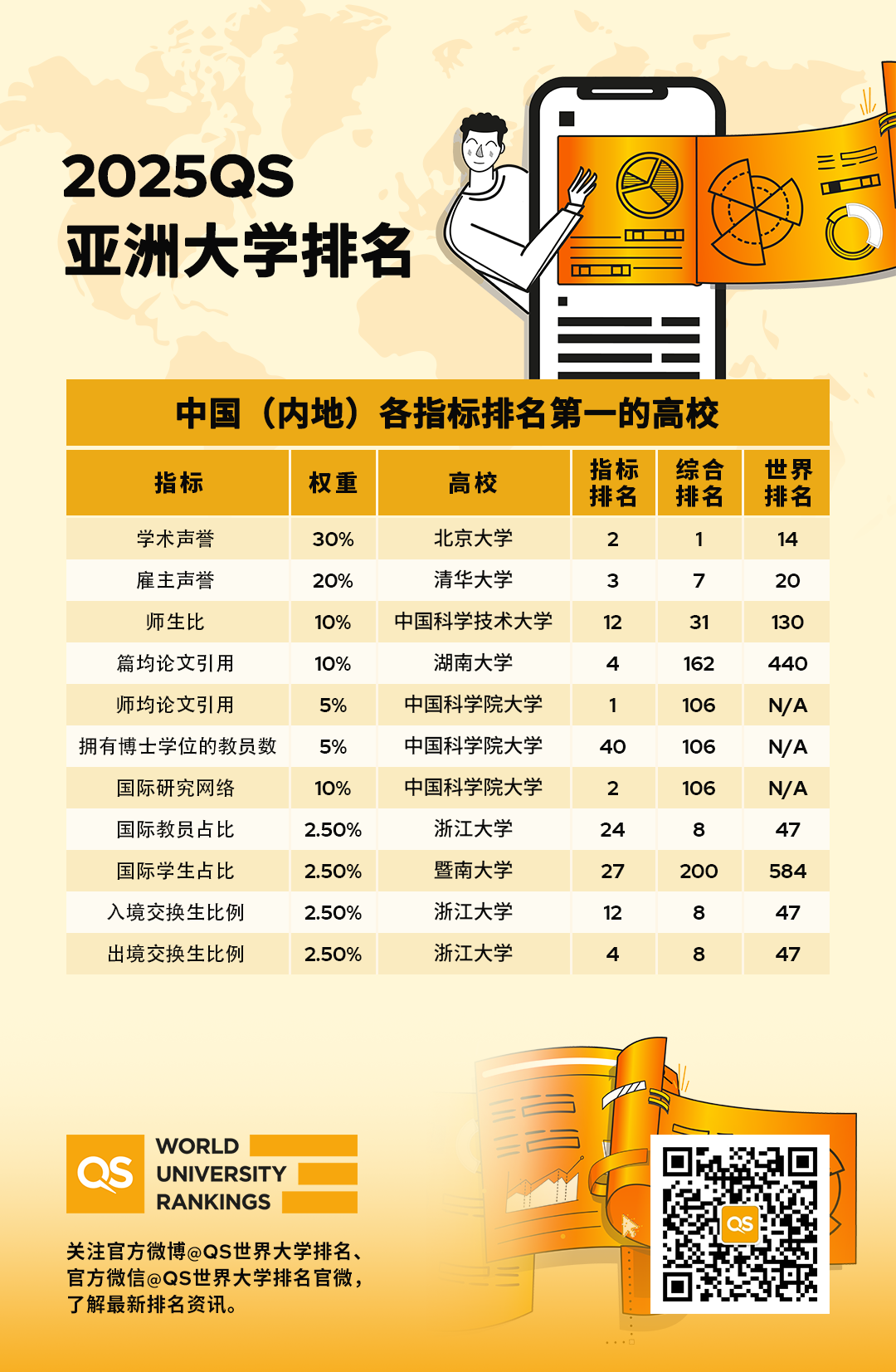 2025QS亚洲大学排名揭晓：中国内地高校霸榜，国际化挑战成新焦点