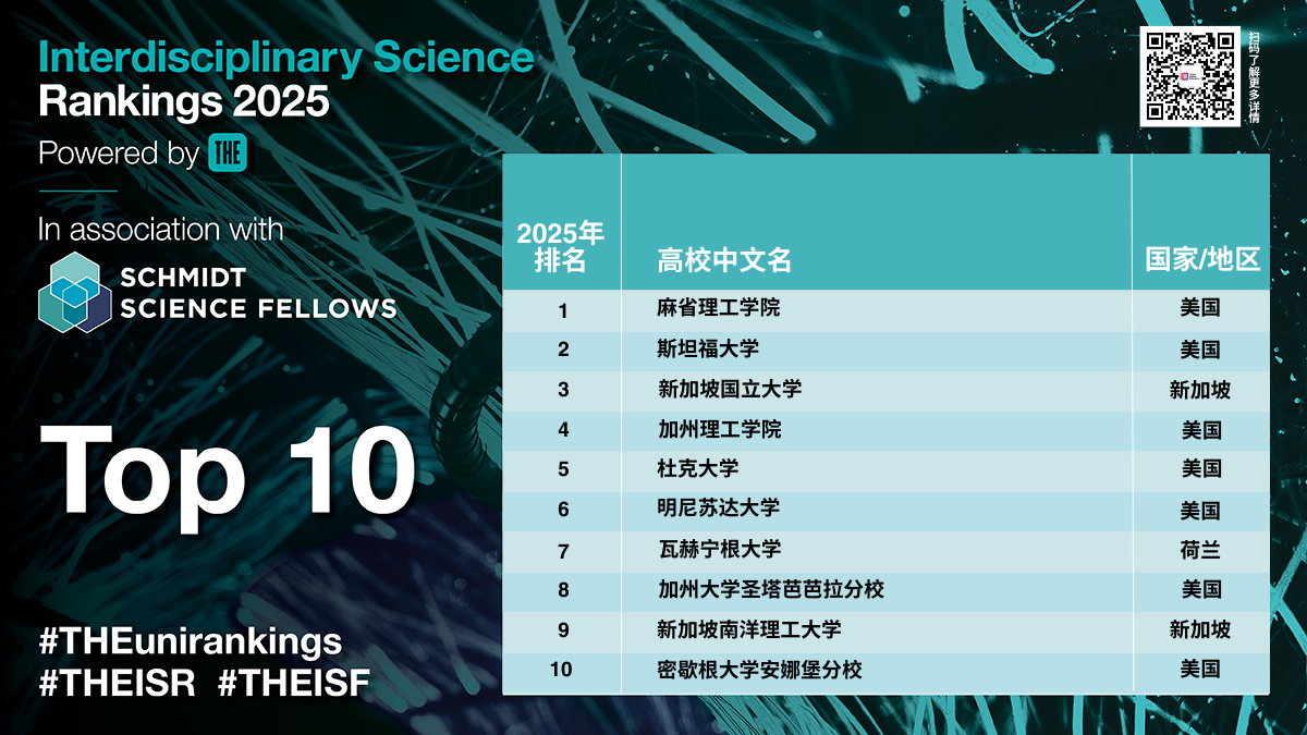 泰晤士首届跨学科科学排名发布：麻省理工夺冠，全球749校上榜