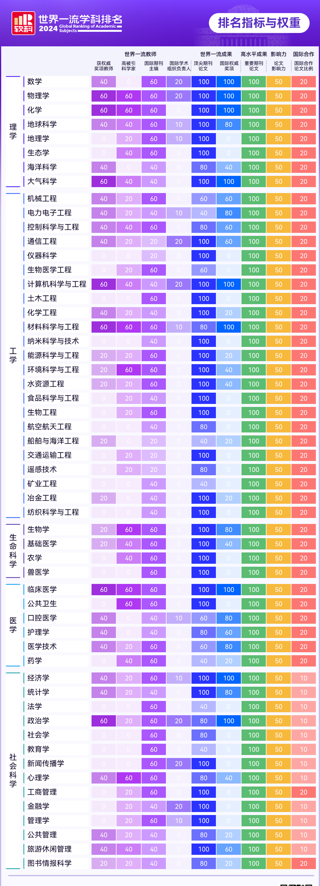 2024软科世界学科排名新法，五模块九指标定胜负