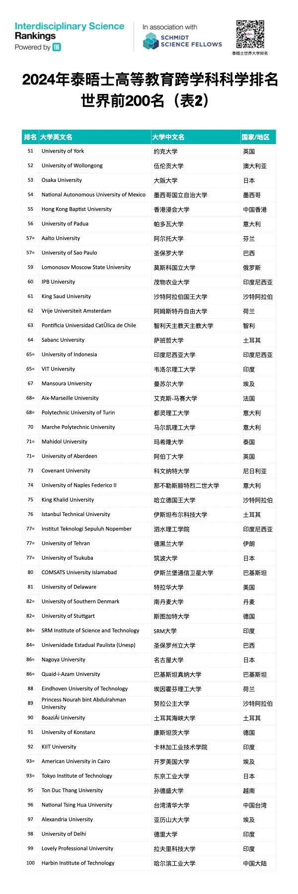 泰晤士首届跨学科科学排名发布：麻省理工夺冠，全球749校上榜