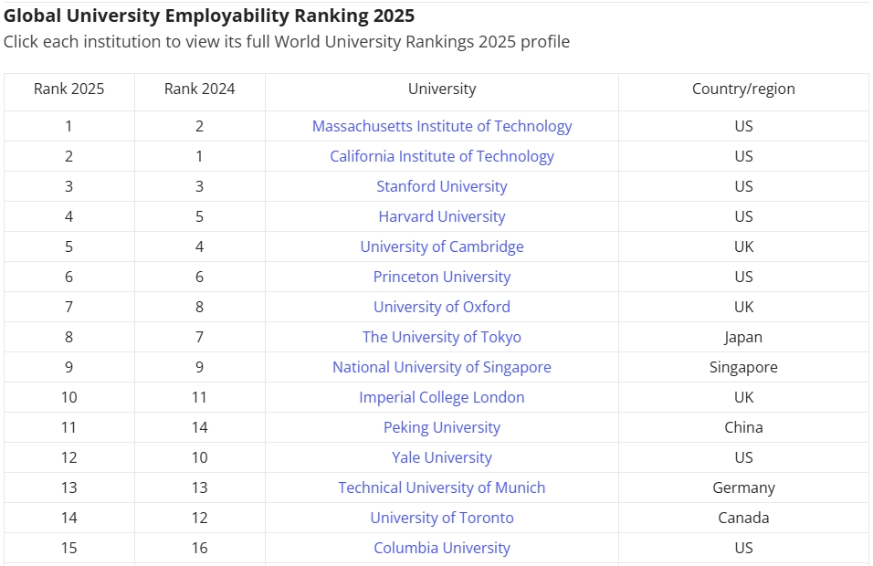 THE 2025年全球就业能力大学排名发布！哪所院校毕业生最受雇主青睐？