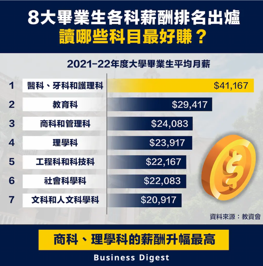 香港八大高校毕业生薪资公布