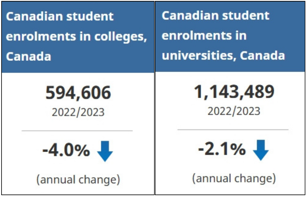 2022/2023年加拿大高等教育入学人数和毕业生人数公布，College入学人数暴涨！