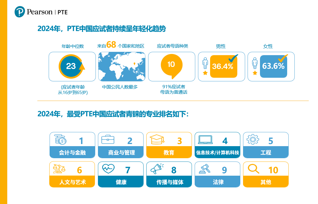 2024中国PTE考生数据揭晓 中国考生持续呈年轻化趋势，本科申请人数增加