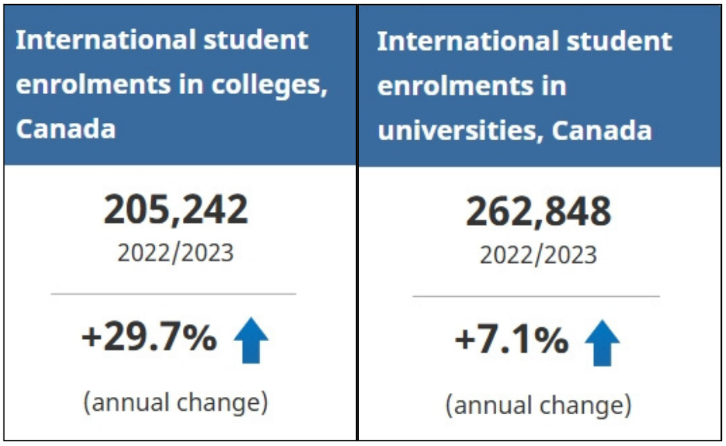 2022/2023年加拿大高等教育入学人数和毕业生人数公布，College入学人数暴涨！