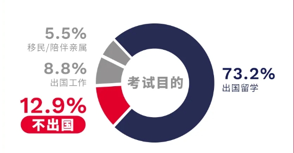 2023-2024中国大陆地区雅思考试成绩大数据报告重磅发布