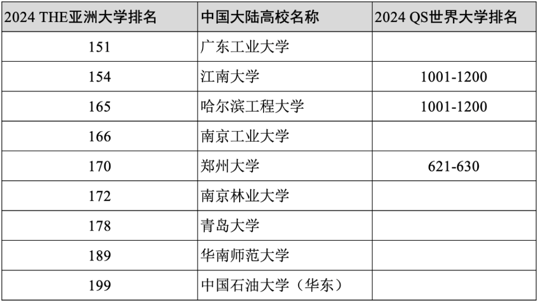 2024年度泰晤士高等教育亚洲大学排名官宣！中国大学霸榜国际影响力大增