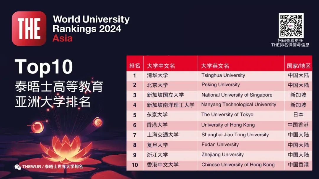 泰晤士高等教育亚洲大学排名2024——亚洲最佳大学