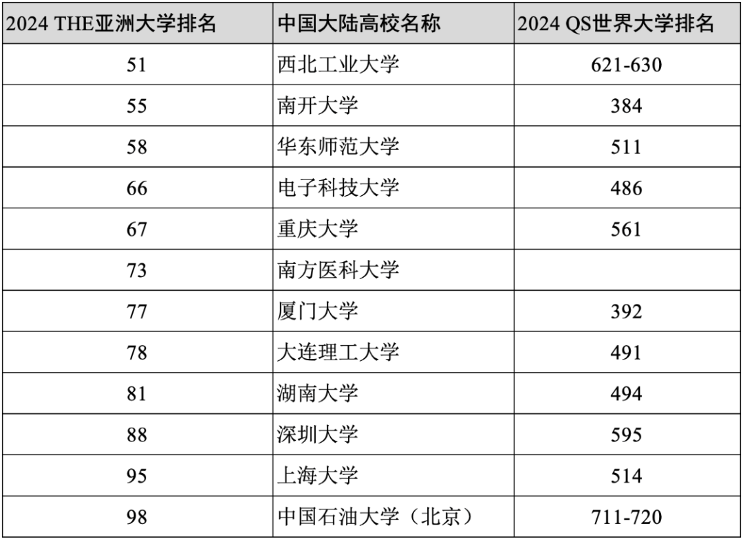 2024年度泰晤士高等教育亚洲大学排名官宣！中国大学霸榜国际影响力大增