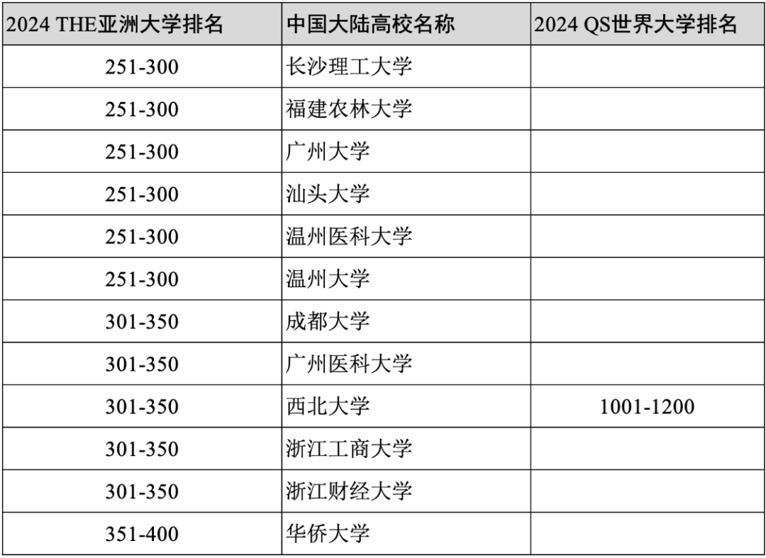 2024年度泰晤士高等教育亚洲大学排名官宣！中国大学霸榜国际影响力大增