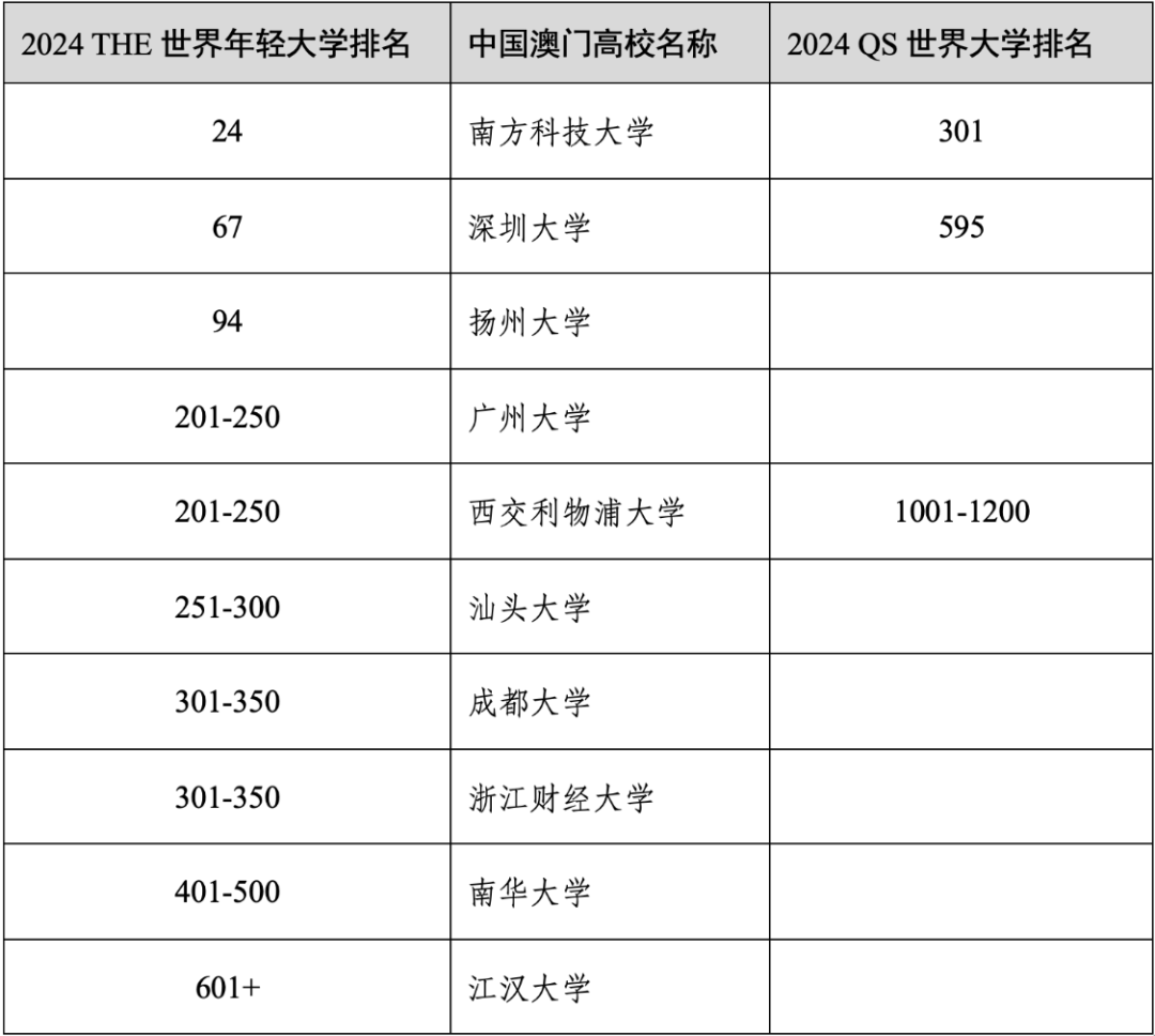 2024年度泰晤士高等教育世界年轻大学排名官宣！中国香港高校表现优异