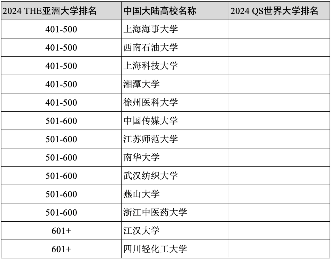 2024年度泰晤士高等教育亚洲大学排名官宣！中国大学霸榜国际影响力大增