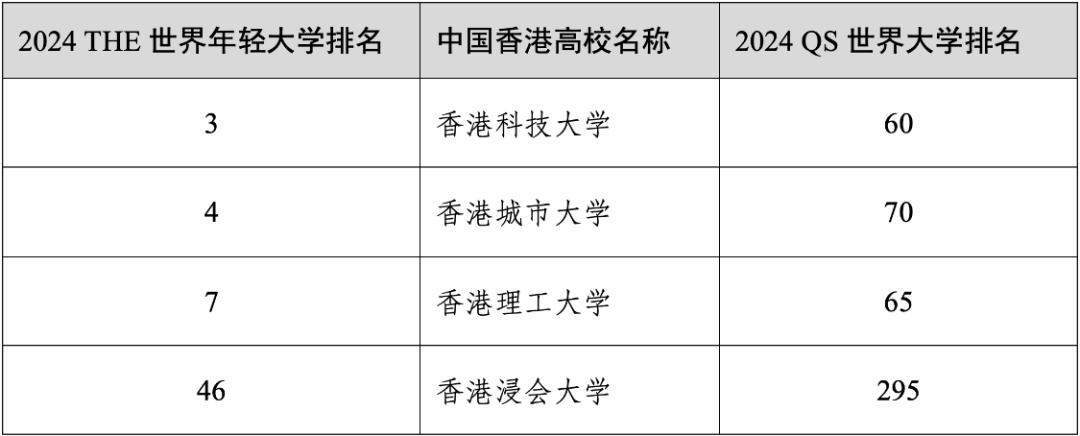 2024年度泰晤士高等教育世界年轻大学排名官宣！中国香港高校表现优异