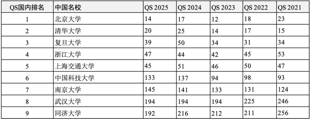 重磅汇总中美英澳加2021-2025年度QS世界大学前200名校！哪些名校始终全球百强？