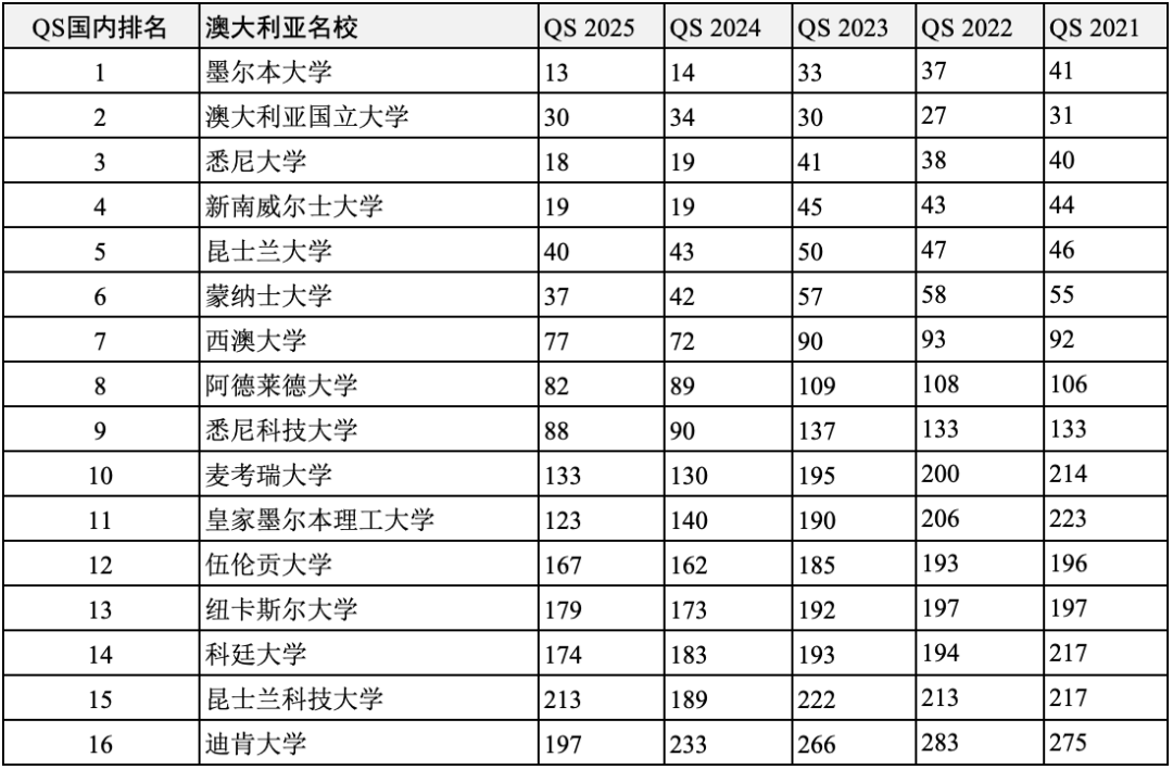 重磅汇总中美英澳加2021-2025年度QS世界大学前200名校！哪些名校始终全球百强？