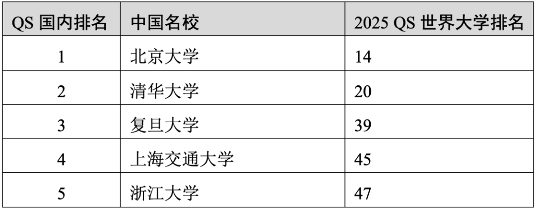 重磅官宣2025年度QS世界大学排名！高考志愿哪些双一流名校进入全球百强？