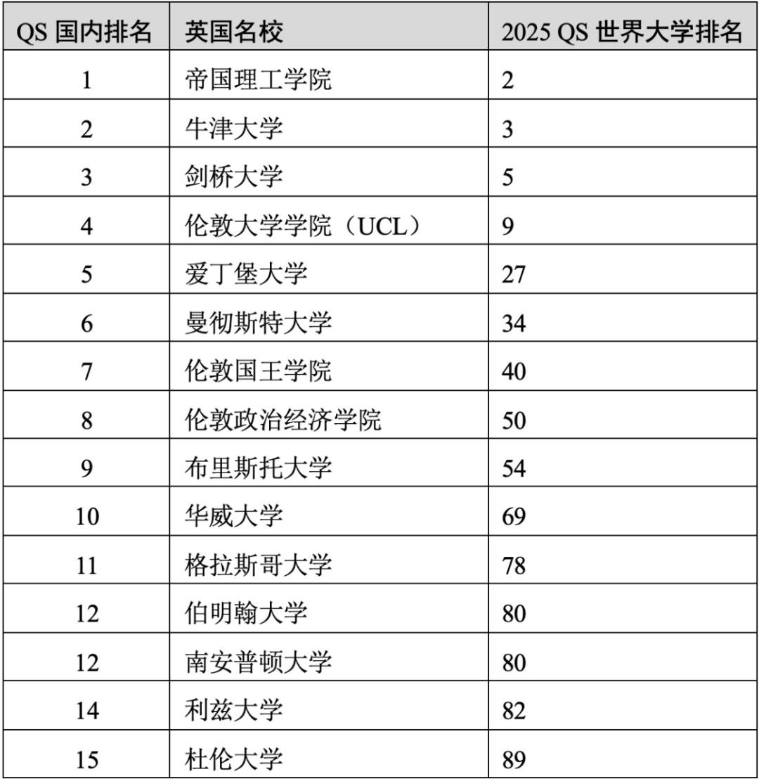 重磅官宣2025年度QS世界大学排名！高考志愿哪些双一流名校进入全球百强？