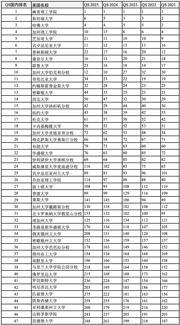 重磅汇总中美英澳加2021-2025年度QS世界大学前200名校！哪些名校始终全球百强？