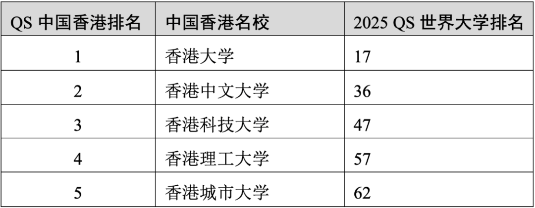 重磅官宣2025年度QS世界大学排名！高考志愿哪些双一流名校进入全球百强？