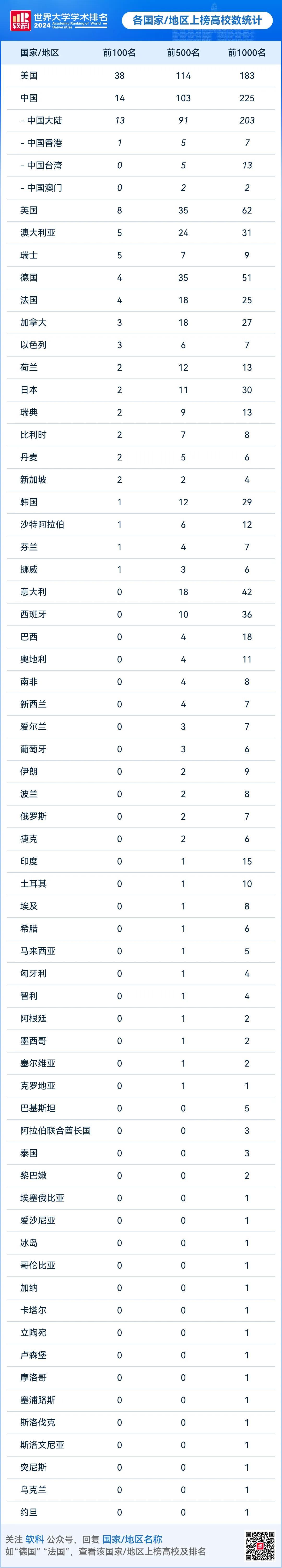 2024软科世界大学学术排名发布 中国内地13所高校位列世界百强