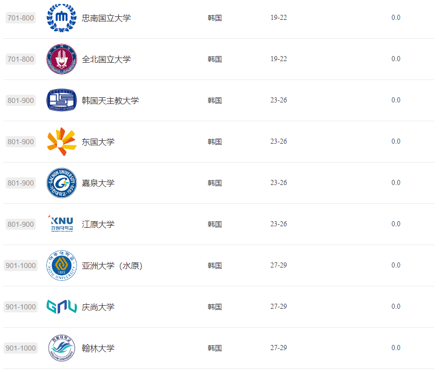 2024软科排名揭晓：韩国29所高校跻身世界大学学术前列