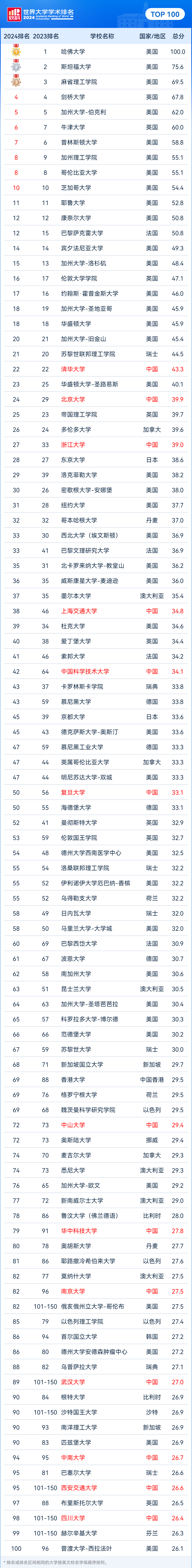 2024软科世界大学学术排名发布 中国内地13所高校位列世界百强