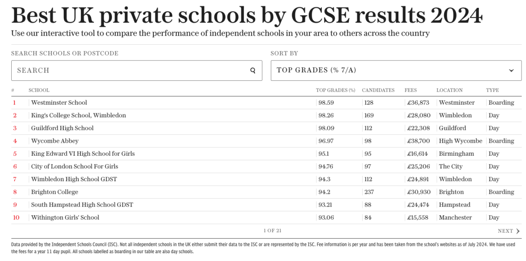 英国私立学校成绩再创新高：2024年A-Level与GCSE成绩榜单揭晓