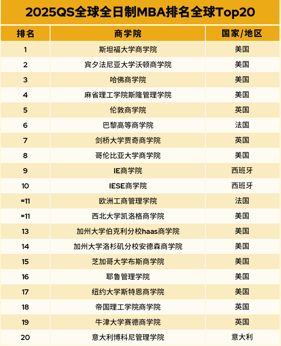 重磅｜2025QS全球全日制MBA硕士排名发布！多国名校表现抢眼！