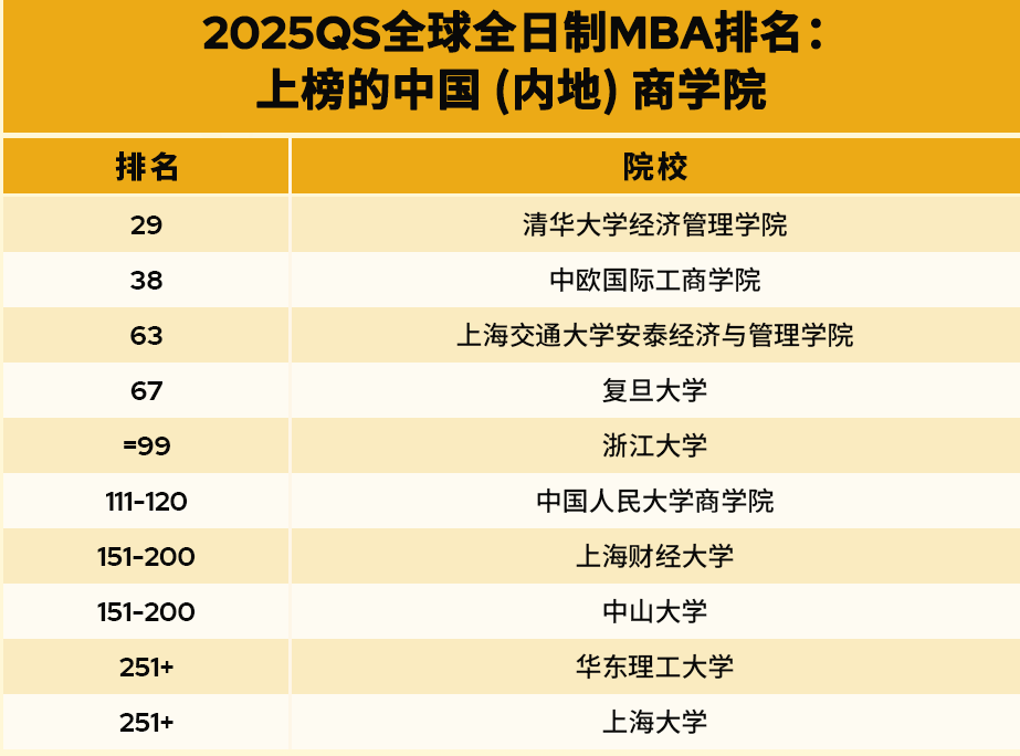 重磅｜2025QS全球全日制MBA硕士排名发布！多国名校表现抢眼！