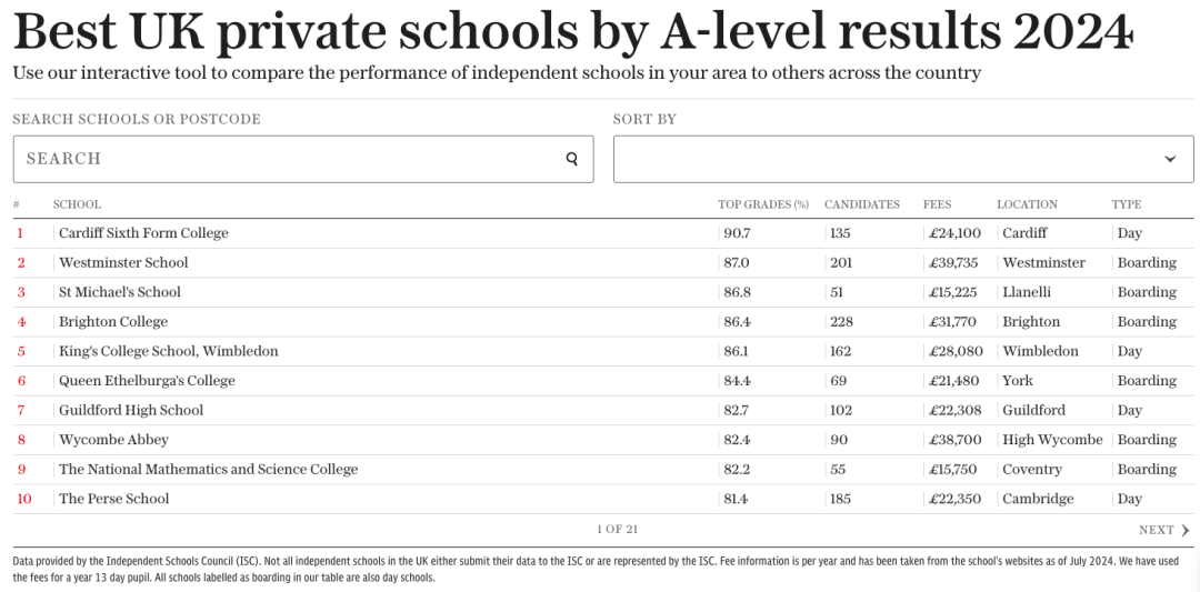 英国私立学校成绩再创新高：2024年A-Level与GCSE成绩榜单揭晓