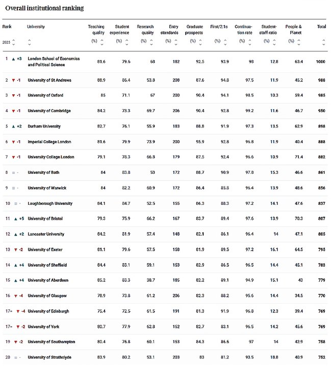 2025TIMES英国大学排名揭晓：伦敦政治经济学院历史性登顶