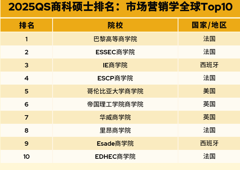 重磅！QS发布2025全球全日制商科硕士排名