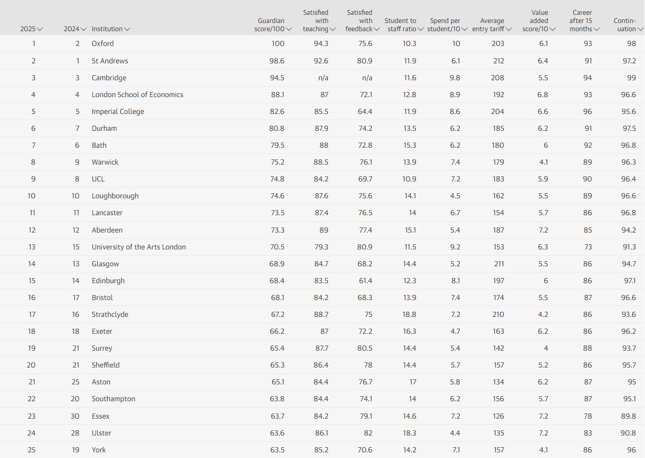 卫报正式揭晓2025年度英国最佳大学排名