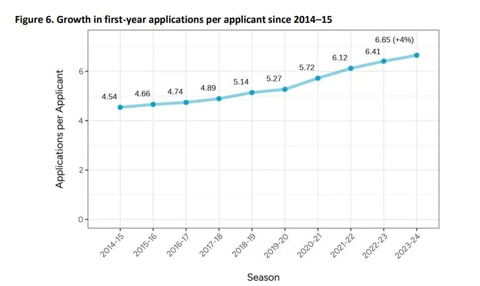 Common App发布2023-2024年度新生申请趋势报告：全球竞争加剧，中国留学生趋势引关注