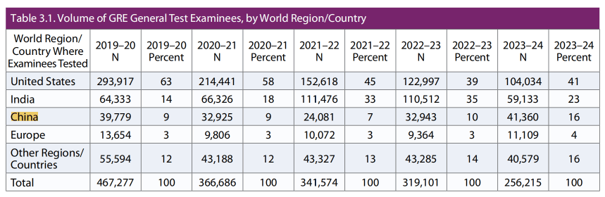 GRE年度数据发布！2024年度中国考生均分下降，考生人数增加
