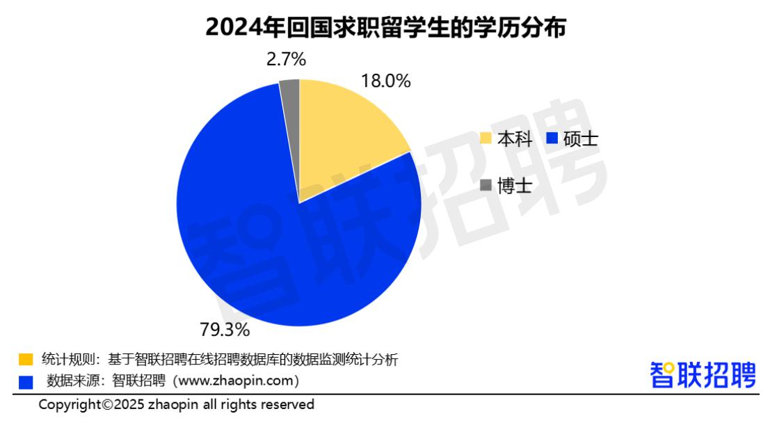 2024中国海归就业调查报告发布！留子回国去哪个行业最多，哪个职位最赚钱？