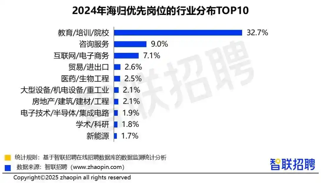 2024中国海归就业调查报告发布！留子回国去哪个行业最多，哪个职位最赚钱？