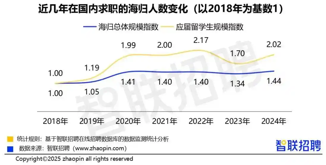 2024中国海归就业调查报告发布！留子回国去哪个行业最多，哪个职位最赚钱？