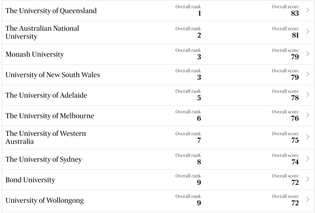 2024澳洲最佳高校排名！唯一澳洲本土排名，选校值得参考