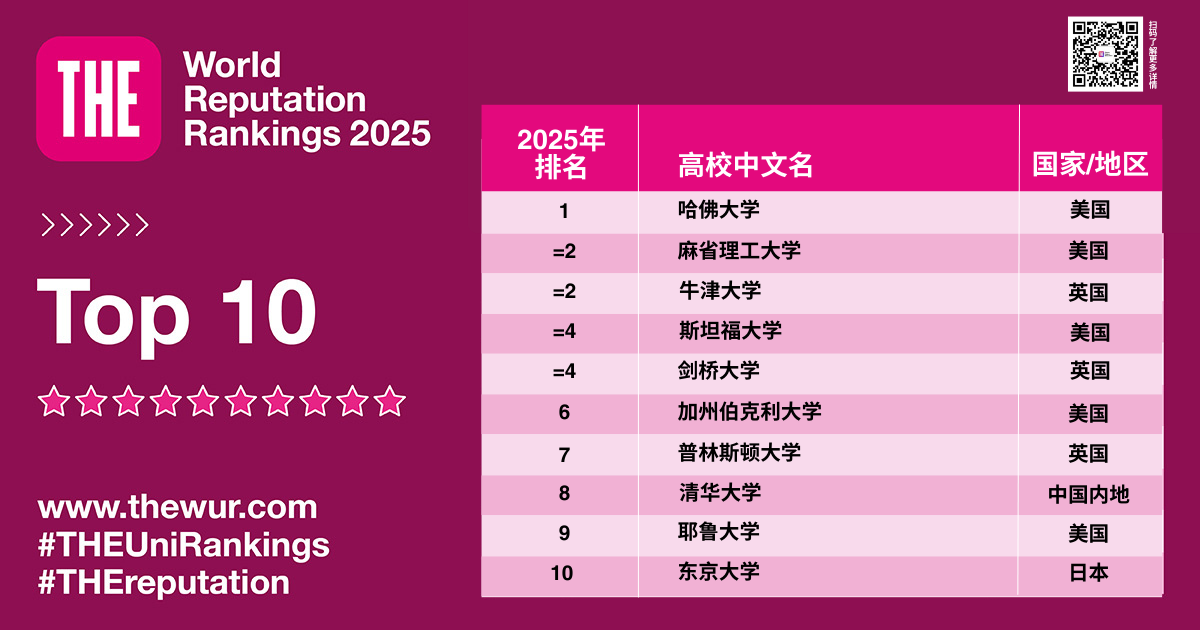 2025年泰晤士高等教育世界大学声誉排名正式揭晓